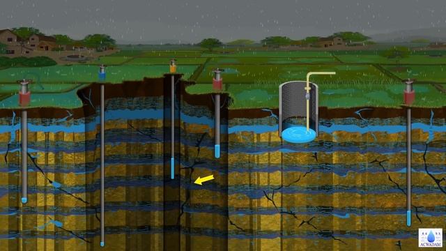 कुएं और बोआर के पुनर्भरण को लगनेवाला समय और भूजल गुणवत्ता