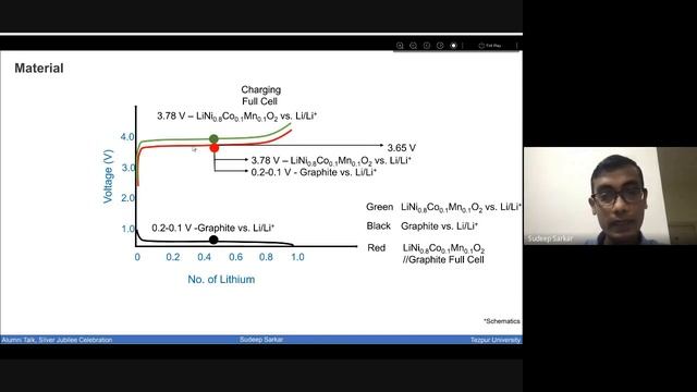 Lithium-ion Cell Technologies: Material To Device