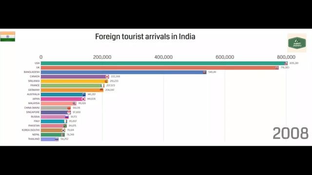 TOP 18: Tourist ARRIVALS In INDIA | Racing Bar Chart | Visualization