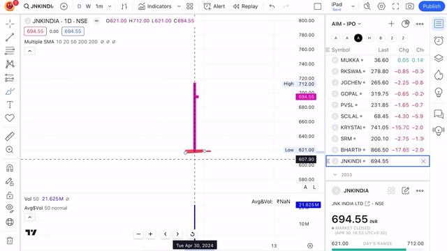 POST LISTING STRATEGY🔥JNK India IPO Hold Or Sell | 2024 Recent IPOs Technical Analysis