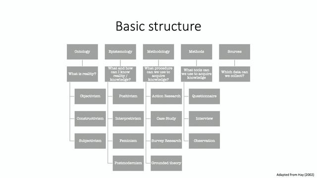 Ontology, Epistemology, Methodology: How To Get The Basic Research Philosophy Right In Your Thesis?