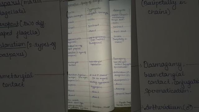 Biology Notes, Class-11 Biological Classification Part-4 Fungi-2