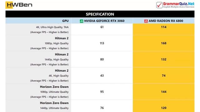 NVidia GeForce RTX 3060 Vs AMD Radeon RX 6800 - Gaming Benchmark (1080p, 1440p, 4K)