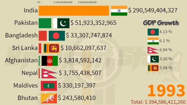 South Asia Biggest Economies In 2026: Nominal GDP (India, Pakistan, Bangladesh, Sri Lanka, Nepal)