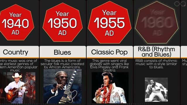 Timeline: Evolution Of Music