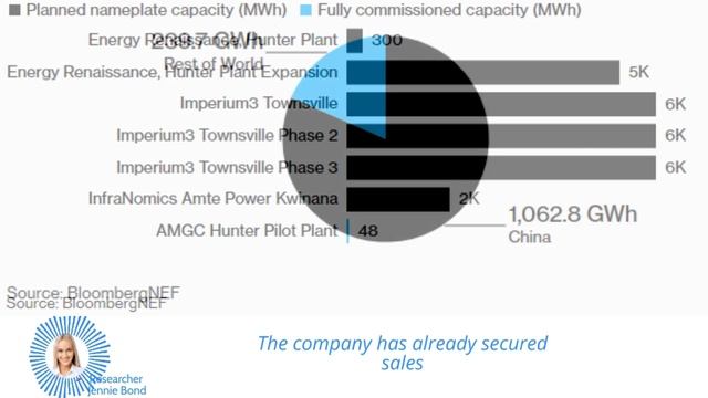 Australian Startup Plans $210 Million Factory To Build China-Free Lithium-Ion Batteries