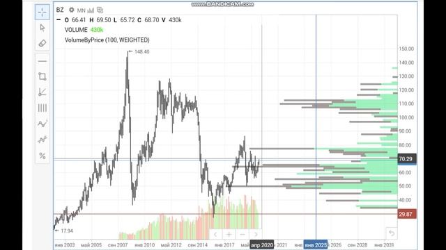 НЕФТЬ ЕВРО ДОЛЛАР Спекуляции и Годовой прогноз / Трейдинг