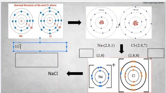 10th ICSE 2nd Chapter Chemistry Chemical Bonding Part -1