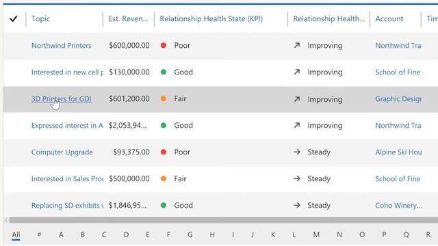 Microsoft Relationship Sales: Stay Focused