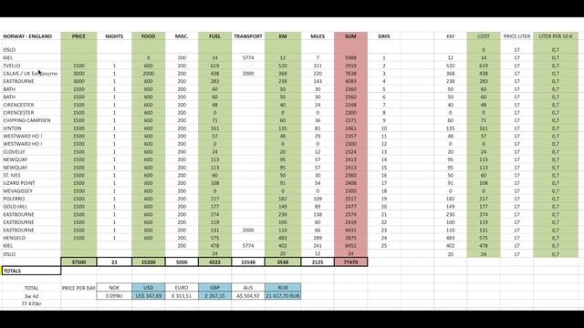 MX5 2019 Miata Road Trip Norway To England Part 1