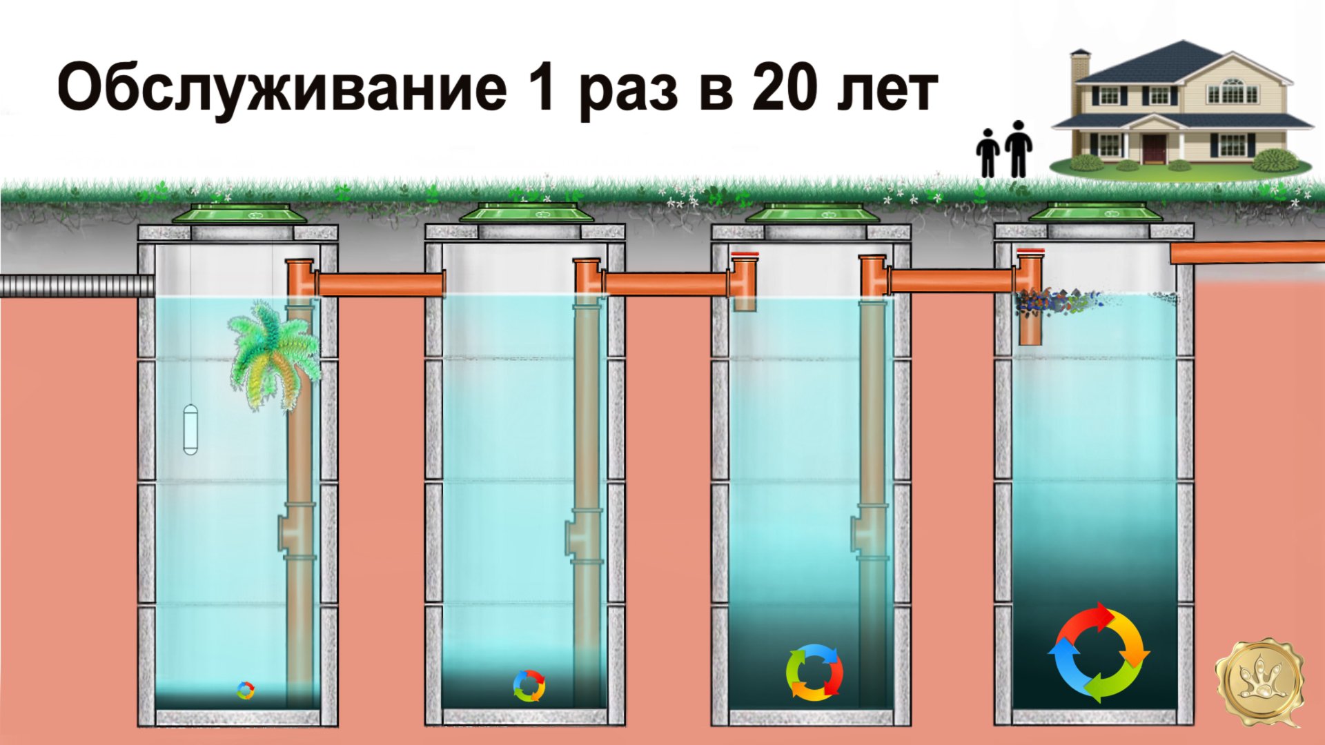 Выгребная яма превратилась в очистные сооружения.