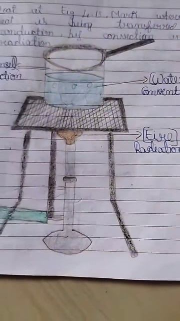 Diagram Showing The Transportation Of Heat By Conduction Convection And Why Radiation