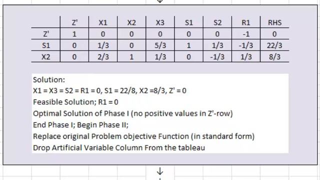 Two-phase Technique Of Simplex Method - Part 1