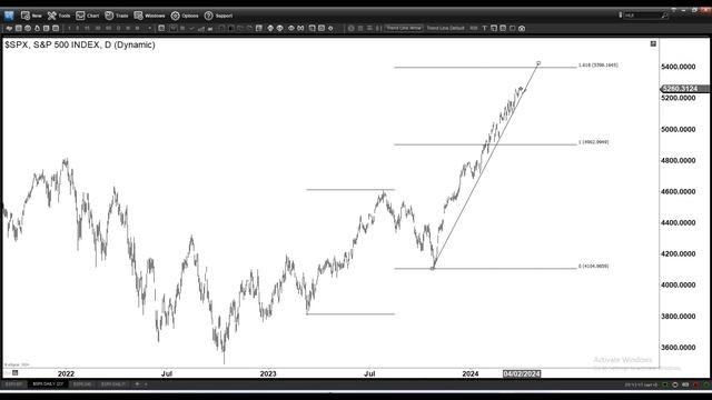 S&P 500 (SPX) Looking To Complete 5 Waves Impulse