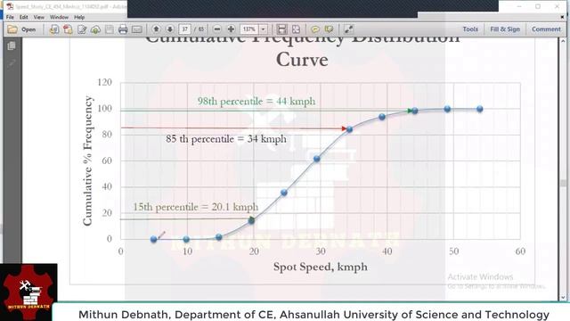 Traffic Speed Study: Spot Speed, Travel Speed, TMS, SMS, Delay Calculation