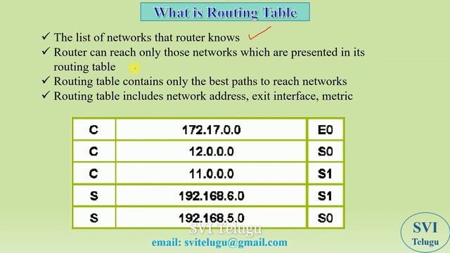 CCNA Basic Networking In Telugu| Day 22| ROUTER MODES,DEFAULT GATEWAY, R-TABLE| SVI Telugu 2021|