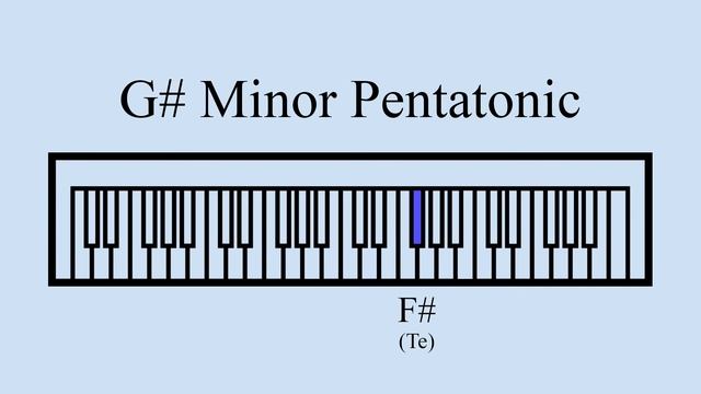 G# Minor Pentatonic Scale