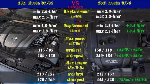 2021 Mazda CX-30 Vs 2021 Mazda CX-5 (technical Comparison) #MazdaCX30 #MazdaCX5