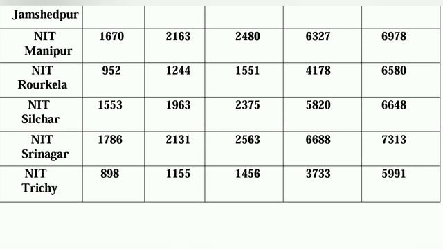 Rank Vs NITs 💥 | Category Wise Discussed ☑️ | Predict Your Institutes | CCMN Counselling | IIT JAM