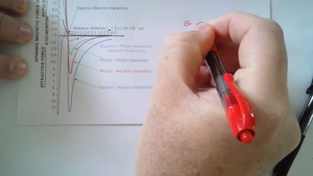 Strong Nuclear Force Graph Explanation