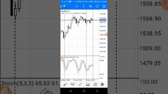 How To Trade With The Stochastic Oscillator.