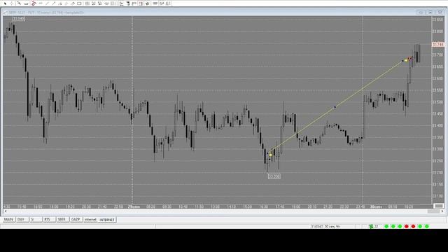 Прибыл +400 пунктов 6.25% от суммы ГО Фьючерсный контракт на акции сбербанк 29.09.2021-30.09.2021