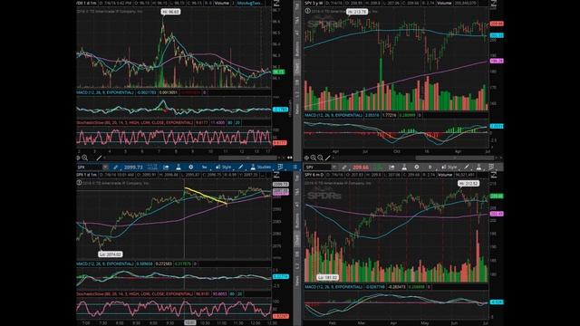 What Is MACD Divergence?