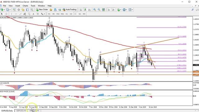 EUR/USD, GBP/USD Analysis & Setups 20 - 21 Jan '19