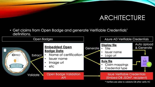 Open Badges To Verifiable Credentials Gateway