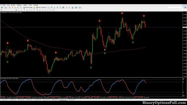 Стратегия для бинарных опционов - Три условия