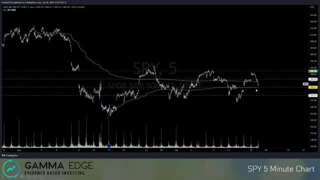 Top Of Range Met With Supply, Back To Middle Of The Range We Go! | Market Status For 7.19.22