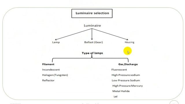 Lighting Distribution Part1