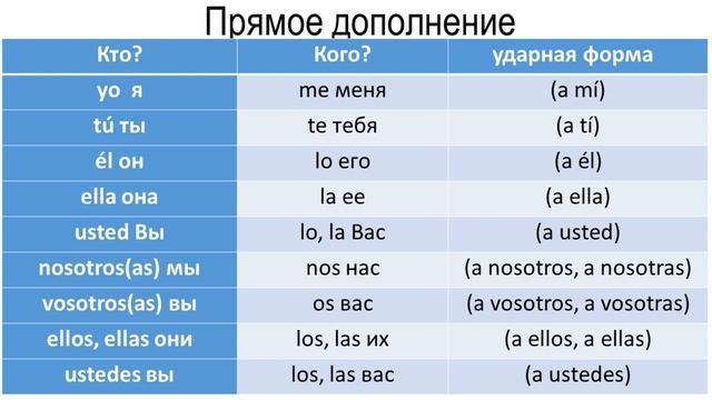 Грамматические темы + упражнения