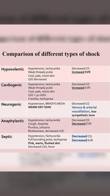 Types Of Shock Msn #nursingstudent #nursingschool #medicalknowledgeonline #trending