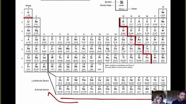 Organization Of The Periodic Table