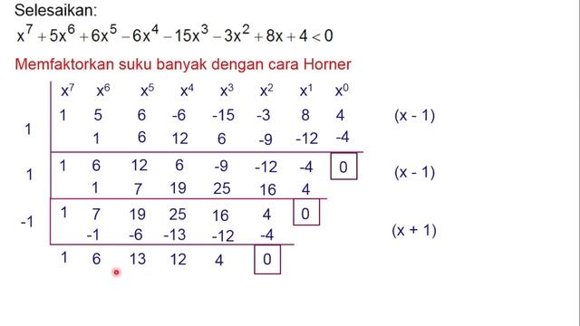 Pertidaksamaan Suku Banyak Pangkat Tinggi