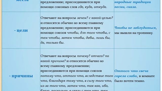 СПП с одним придаточным