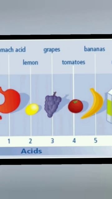 PH Values Different Items#pH Values Different Items#10 Class#