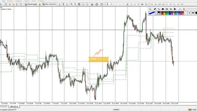 Индикаторы Форекс - Three Day Rolling Pivot | Подробный разбор