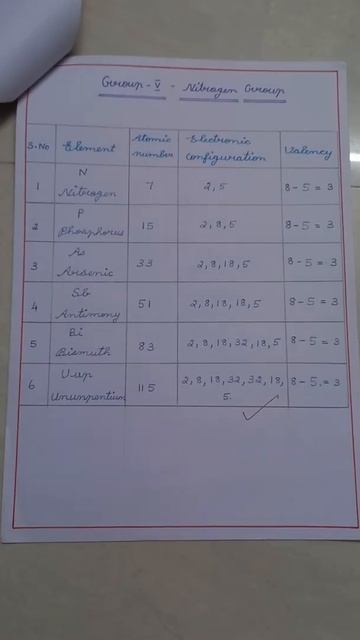 |The Modern Periodic Table| S And P Block Elements With Electronic Configuration And Valency |