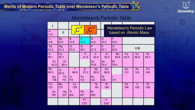 Merits Of Modern Periodic Table Over Mendeleev's Periodic Table | School Of Elements | Periwinkle