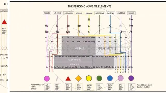 The Periodic Wave Of Elements