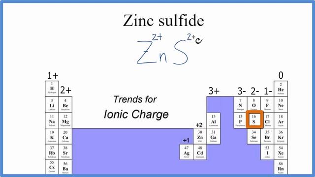 How To Write The Formula For Zinc Sulfide (ZnS)