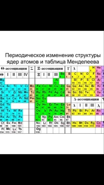 Периодическая система изменения свойств нуклидов.