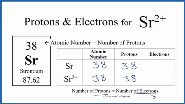 How To Find Protons & Electrons For The Sr 2+ (Strontium Ion)