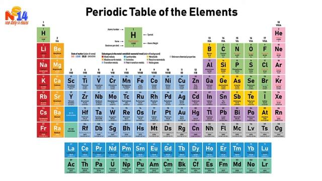 Periodic Table Of The Elements Ll Periodic Table Ll Mendleep Aavart Sarni