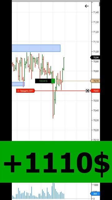 Целевой лонг по нефти. Прибыль 1110 долларов (02.06.2023) #shorts