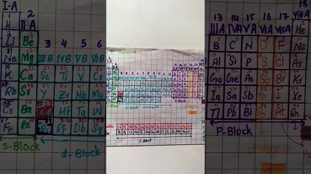 Learn about periodic table #youtubeshorts #chemistry #neet #shorts# NEET chemistry 23
