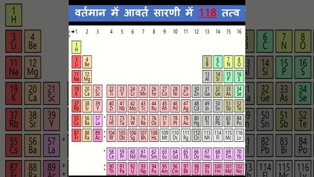 Periodic Table|| 118 Elements||#shorts #youtubeshots