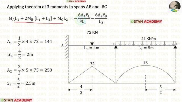 Problem No 10 On  Clapeyron's Theorem Of Three Moments ( With Overhanging On The Right Side)